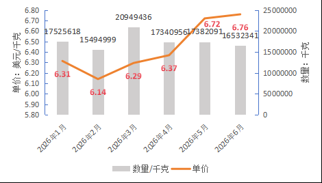 Economic Operation Analysis, China Bast Fiber Textile I