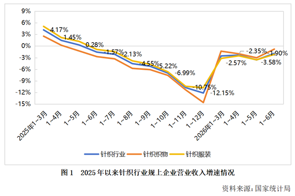 2026年上半年针织行业经济运行分析